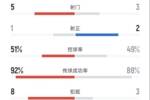 海港半场1-0浙江数据：射门5-3，射正1-2，控球率51%-49%